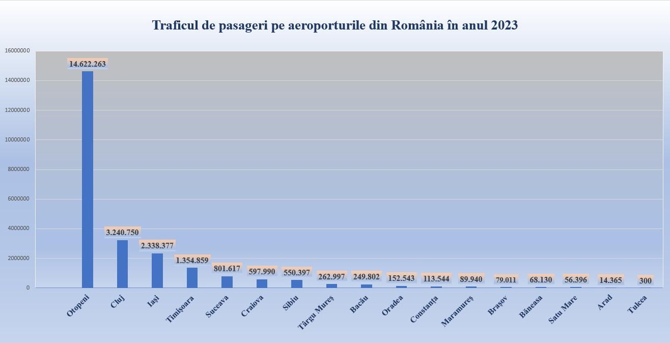 pasageri total 2023