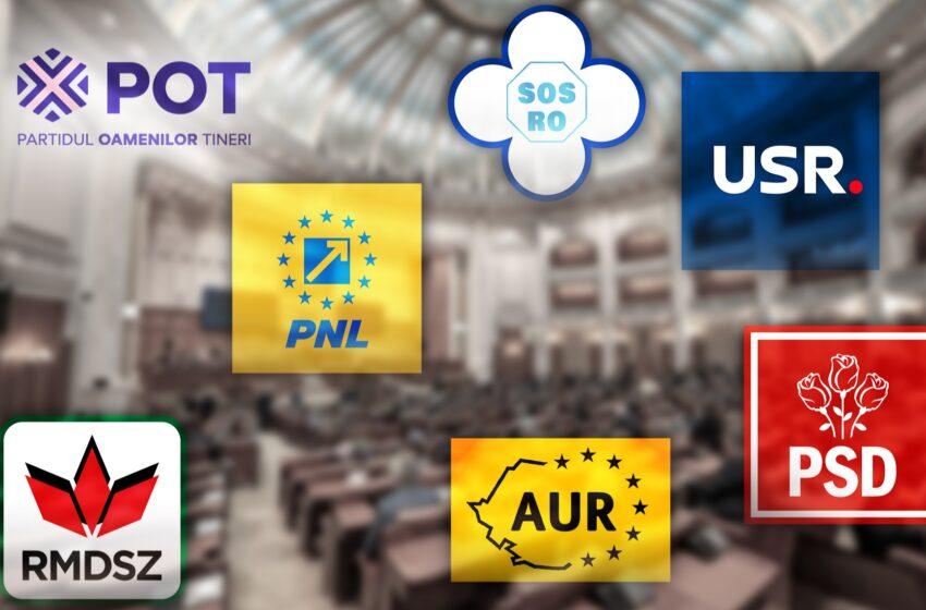 Sondaj CURS: AUR, lider autoritar în preferințele românilor